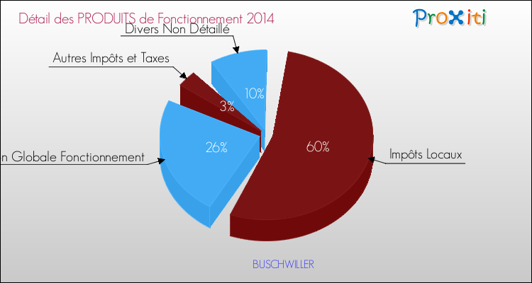 Décomposition du Budget de Fonctionnement 2014 de la commune de BUSCHWILLER Budget de Fonctionnement 2014 pour la commune de BUSCHWILLER