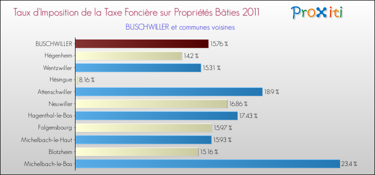 Taux d'imposition de la taxe foncière sur le bati 2011 pour BUSCHWILLER et les communes proches Comparaison des taux d'imposition de la taxe foncière sur le bati 2011 pour BUSCHWILLER et les communes voisines