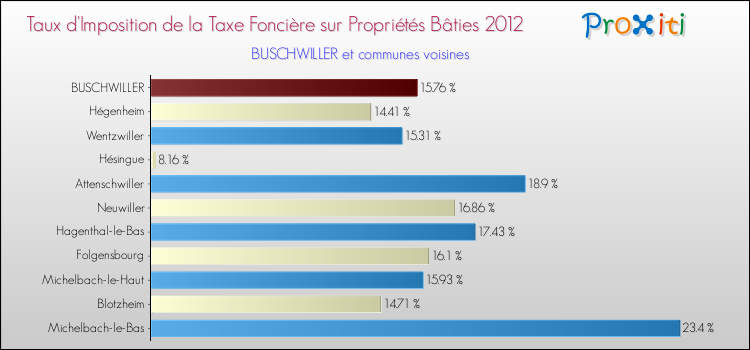 Taux d'imposition de la taxe foncière sur le bati 2012 pour BUSCHWILLER et les communes proches Comparaison des taux d'imposition de la taxe foncière sur le bati 2012 pour BUSCHWILLER et les communes voisines
