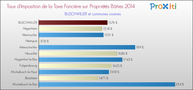 Taux d'imposition de la taxe foncière sur le bati 2014 pour BUSCHWILLER et les communes proches Comparaison des taux d'imposition de la taxe foncière sur le bati 2014 pour BUSCHWILLER et les communes voisines