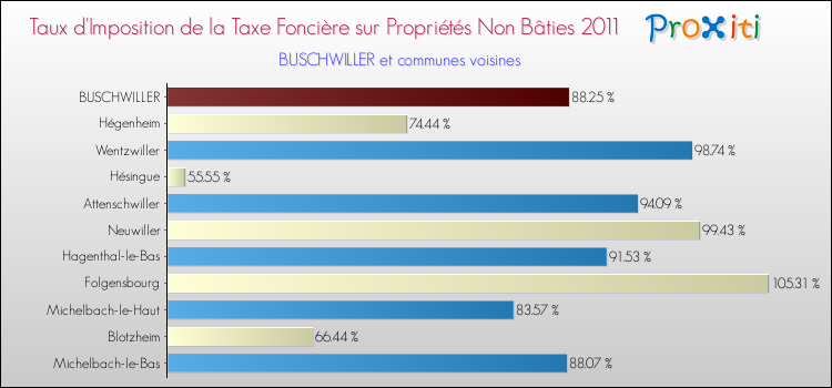 Taux d'imposition de la taxe foncière sur les immeubles et terrains non batis 2011 pour BUSCHWILLER et les communes proches Comparaison des taux d'imposition de la taxe foncière sur les immeubles et terrains non batis 2011 pour BUSCHWILLER et les communes voisines