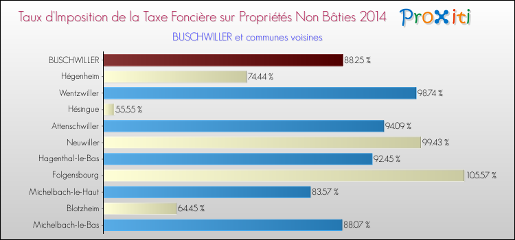 Taux d'imposition de la taxe foncière sur les immeubles et terrains non batis 2014 pour BUSCHWILLER et les communes proches Comparaison des taux d'imposition de la taxe foncière sur les immeubles et terrains non batis 2014 pour BUSCHWILLER et les communes voisines