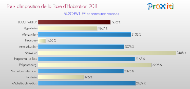 Taux d'imposition de la taxe d'habitation 2011 pour BUSCHWILLER et les communes proches Comparaison des taux d'imposition de la taxe d'habitation 2011 pour BUSCHWILLER et les communes voisines