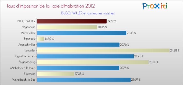 Taux d'imposition de la taxe d'habitation 2012 pour BUSCHWILLER et les communes proches Comparaison des taux d'imposition de la taxe d'habitation 2012 pour BUSCHWILLER et les communes voisines