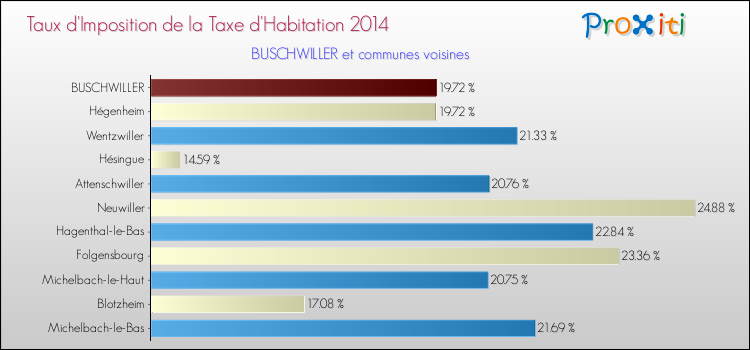 Taux d'imposition de la taxe d'habitation 2014 pour BUSCHWILLER et les communes proches Comparaison des taux d'imposition de la taxe d'habitation 2014 pour BUSCHWILLER et les communes voisines