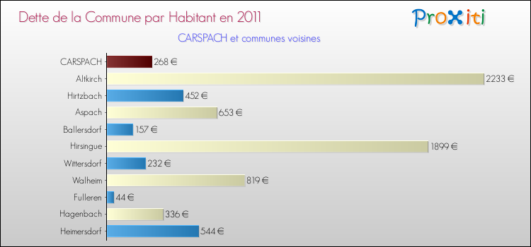 Dette par habitant de la commune en 2011 pour CARSPACH et les communes proches Comparaison de la dette par habitant de la commune en 2011 pour CARSPACH et les communes voisines