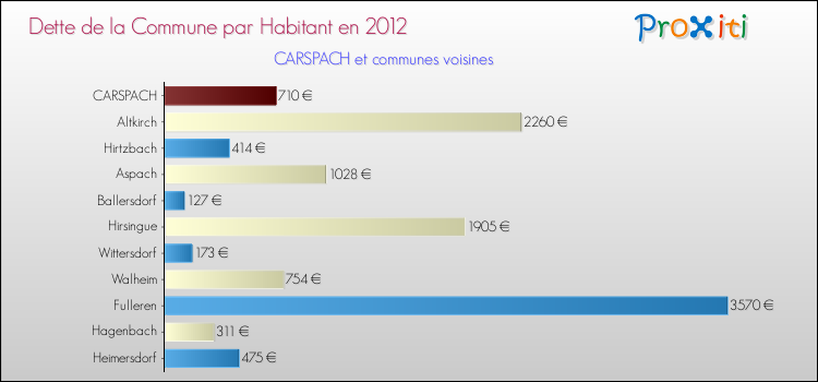 Dette par habitant de la commune en 2012 pour CARSPACH et les communes proches Comparaison de la dette par habitant de la commune en 2012 pour CARSPACH et les communes voisines