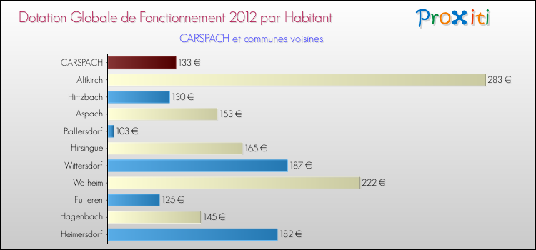 Montant des dotations globales de fonctionnement DGF par Habitant pour CARSPACH et les communes proches Comparaison des des dotations globales de fonctionnement DGF par habitant pour CARSPACH et les communes voisines