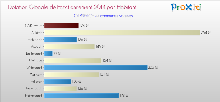 Montant des dotations globales de fonctionnement DGF par Habitant pour CARSPACH et les communes proches en 2014. Comparaison des des dotations globales de fonctionnement DGF par habitant pour CARSPACH et les communes voisines en 2014.