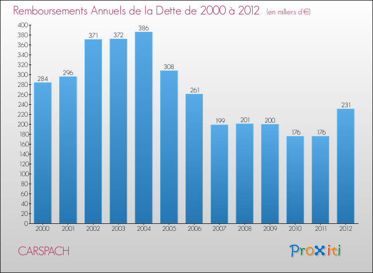 Evolution de l'annuité de la dette pour la commune de CARSPACH de 2000 à 2012 Annuités de la dette pour CARSPACH de 2000 à 2012