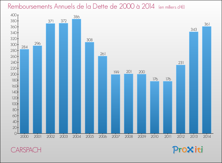 Evolution de l'annuité de la dette pour la commune de CARSPACH de 2000 à 2014 Annuités de la dette pour CARSPACH de 2000 à 2014