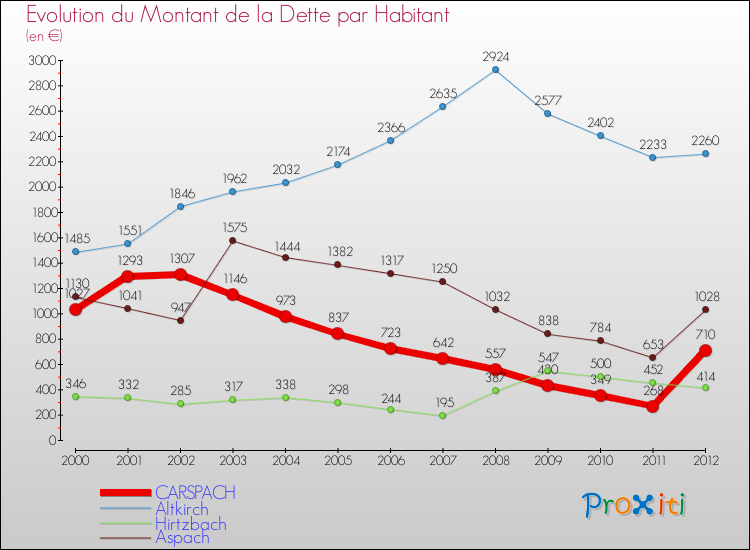 Evolution de la dette par habitant pour la commune de CARSPACH et les communes proches de 2000 à 2012 Comparaison de la dette par habitant pour CARSPACH et les communes voisines de 2000 à 2012