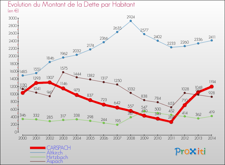 Evolution de la dette par habitant pour la commune de CARSPACH et les communes proches de 2000 à 2014 Comparaison de la dette par habitant pour CARSPACH et les communes voisines de 2000 à 2014