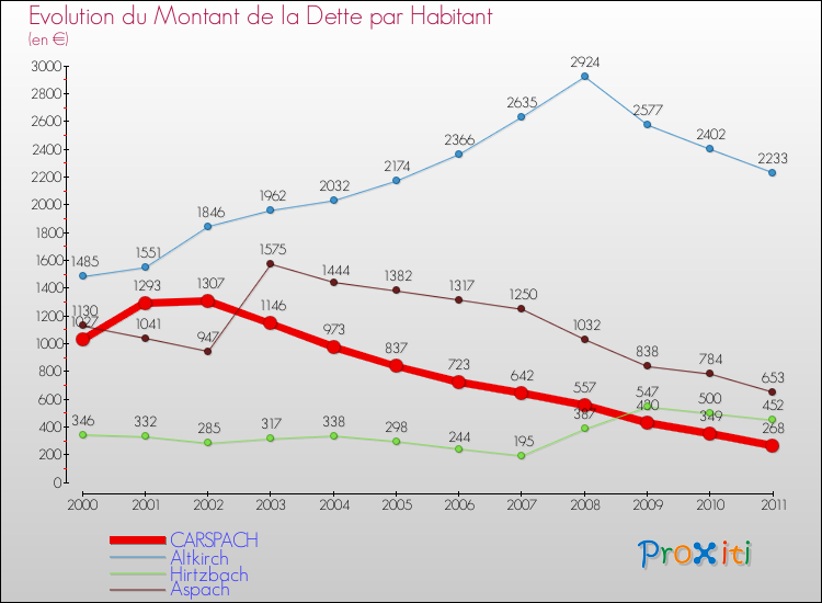 Evolution de la dette par habitant pour la commune de CARSPACH et les communes proches Comparaison de la dette par habitant pour CARSPACH et les communes voisines