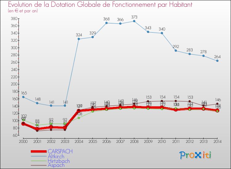 Evolution et montant de la dotation globale de fonctionnement par Habitant pour CARSPACH et les communes proches de 2000 à 2014. Comparaison des dotations globales de fonctionnement par habitant pour CARSPACH et les communes voisines de 2000 à 2014.
