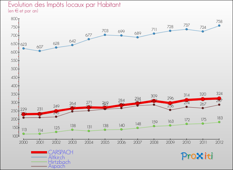 Evolution et montant des impôts locaux par Habitant pour CARSPACH et les communes proches Comparaison des impôts locaux par habitant pour CARSPACH et les communes voisines