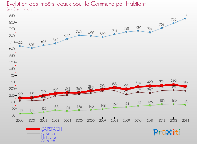 Evolution et montant des impôts locaux par Habitant pour CARSPACH et les communes proches de 2000 à 2014 Comparaison des impôts locaux par habitant pour CARSPACH et les communes voisines de 2000 à 2014