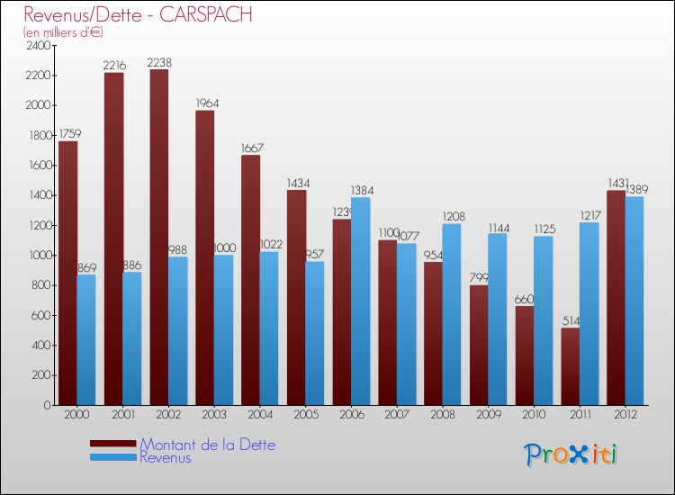 Evolution comparée de la dette et des revenus pour la commune de CARSPACH de 2000 à 2012 Comparaison de la dette et des revenus pour CARSPACH de 2000 à 2012