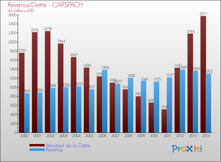 Evolution comparée de la dette et des revenus pour la commune de CARSPACH de 2000 à 2014 Comparaison de la dette et des revenus pour CARSPACH de 2000 à 2014
