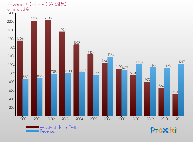 Evolution comparée de la dette et des revenus pour la commune de CARSPACH de 2000 à 2011 Comparaison de la dette et des revenus pour CARSPACH de 2000 à 2011