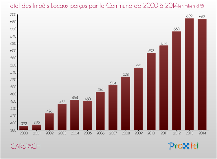 Evolution des Impôts Locaux pour la commune de CARSPACH de 2000 à 2014 Evolution des Impôts Locaux pour CARSPACH de 2000 à 2014