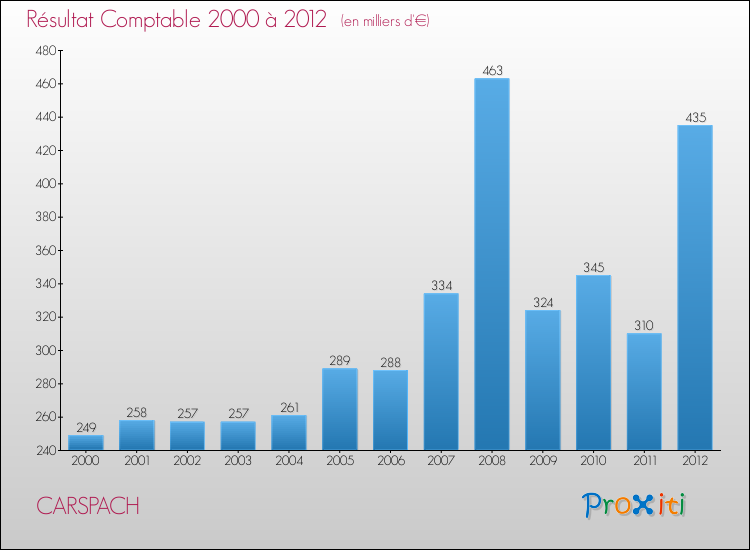 Evolution du résultat comptable pour la commune de CARSPACH de 2000 à 2012 Evolution du résultat comptable pour CARSPACH de 2000 à 2012