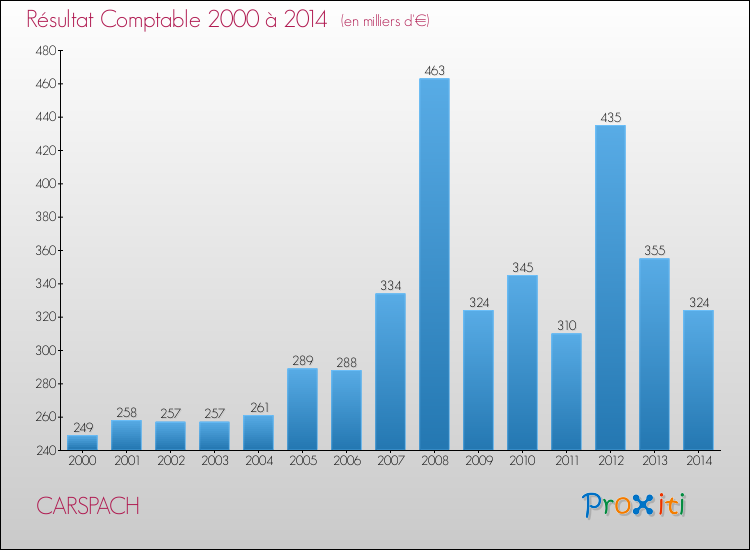 Evolution du résultat comptable pour la commune de CARSPACH de 2000 à 2014 Evolution du résultat comptable pour CARSPACH de 2000 à 2014
