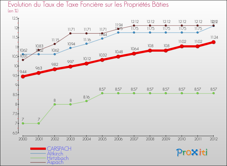 Evolution du taux de la taxe foncière sur le bati pour CARSPACH et les communes proches de 2000 à 2012 Comparaison des taux de taxe foncière sur le bati pour CARSPACH et les communes voisines de 2000 à 2012