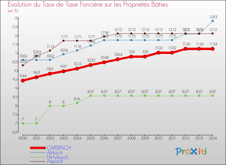 Evolution du taux de la taxe foncière sur le bati pour CARSPACH et les communes proches de 2000 à 2014 Comparaison des taux de taxe foncière sur le bati pour CARSPACH et les communes voisines de 2000 à 2014