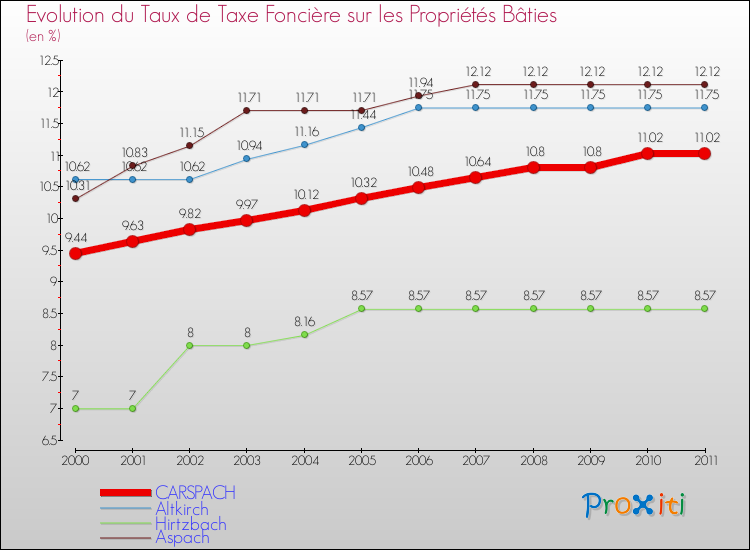 Evolution du taux de la taxe foncière sur le bati pour CARSPACH et les communes proches Comparaison des taux de taxe foncière sur le bati pour CARSPACH et les communes voisines