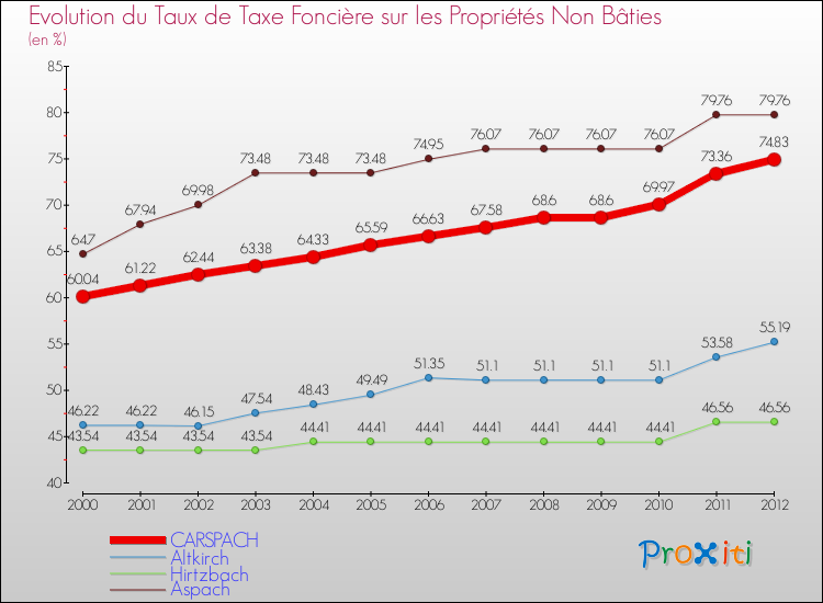 Evolution du taux de la taxe foncière sur les immeubles et terrains non batis pour CARSPACH et les communes proches de 2000 à 2012 Comparaison des taux de la taxe foncière sur les immeubles et terrains non batis pour CARSPACH et les communes voisines de 2000 à 2012
