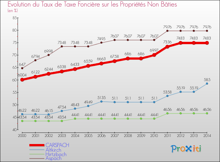 Evolution du taux de la taxe foncière sur les immeubles et terrains non batis pour CARSPACH et les communes proches de 2000 à 2014 Comparaison des taux de la taxe foncière sur les immeubles et terrains non batis pour CARSPACH et les communes voisines de 2000 à 2014