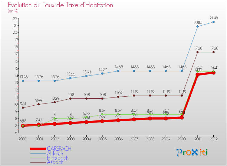 Evolution du taux de la taxe d'habitation pour CARSPACH et les communes proches Comparaison des taux de la taxe d'habitation pour CARSPACH et les communes voisines