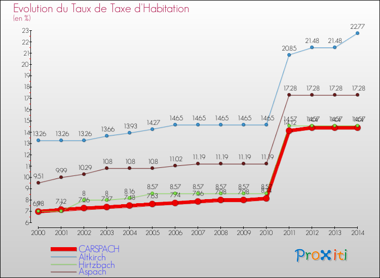 Evolution du taux de la taxe d'habitation pour CARSPACH et les communes proches de 2000 à 2014 Comparaison des taux de la taxe d'habitation pour CARSPACH et les communes voisines de 2000 à 2014