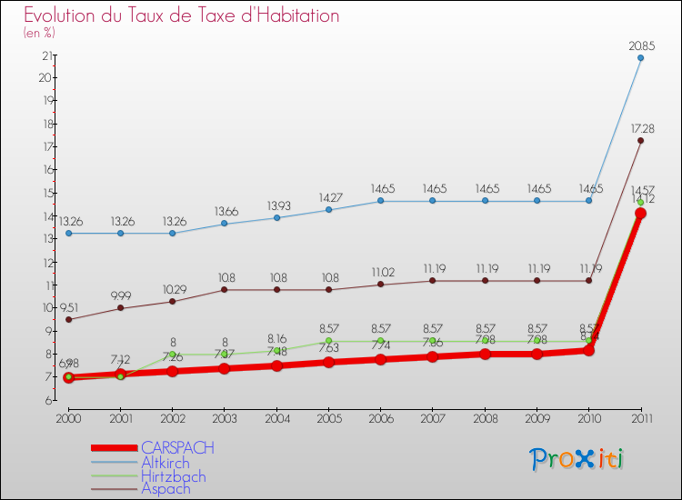 Evolution du taux de la taxe d'habitation pour CARSPACH et les communes proches Comparaison des taux de la taxe d'habitation pour CARSPACH et les communes voisines