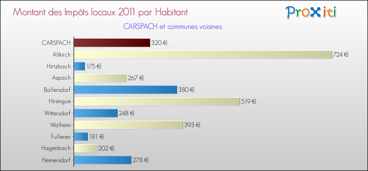 Montant des impôts locaux par Habitant pour CARSPACH et les communes proches Comparaison des impôts locaux par habitant pour CARSPACH et les communes voisines