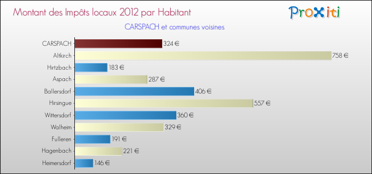 Montant des impôts locaux par Habitant pour CARSPACH et les communes proches Comparaison des impôts locaux par habitant pour CARSPACH et les communes voisines