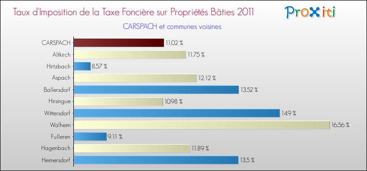 Taux d'imposition de la taxe foncière sur le bati 2011 pour CARSPACH et les communes proches Comparaison des taux d'imposition de la taxe foncière sur le bati 2011 pour CARSPACH et les communes voisines