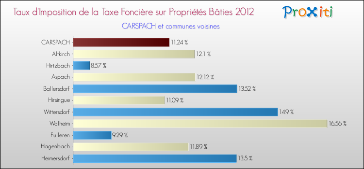 Taux d'imposition de la taxe foncière sur le bati 2012 pour CARSPACH et les communes proches Comparaison des taux d'imposition de la taxe foncière sur le bati 2012 pour CARSPACH et les communes voisines