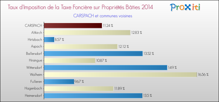 Taux d'imposition de la taxe foncière sur le bati 2014 pour CARSPACH et les communes proches Comparaison des taux d'imposition de la taxe foncière sur le bati 2014 pour CARSPACH et les communes voisines