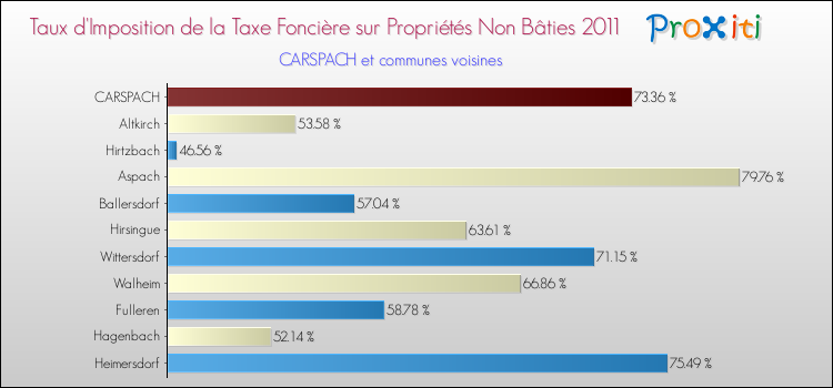 Taux d'imposition de la taxe foncière sur les immeubles et terrains non batis 2011 pour CARSPACH et les communes proches Comparaison des taux d'imposition de la taxe foncière sur les immeubles et terrains non batis 2011 pour CARSPACH et les communes voisines