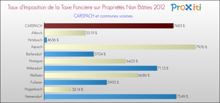 Taux d'imposition de la taxe foncière sur les immeubles et terrains non batis 2012 pour CARSPACH et les communes proches Comparaison des taux d'imposition de la taxe foncière sur les immeubles et terrains non batis 2012 pour CARSPACH et les communes voisines