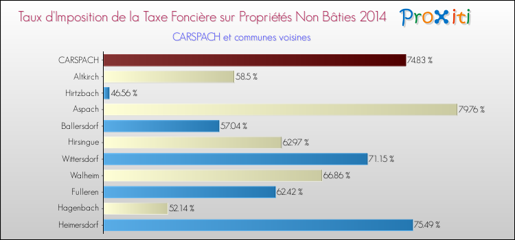 Taux d'imposition de la taxe foncière sur les immeubles et terrains non batis 2014 pour CARSPACH et les communes proches Comparaison des taux d'imposition de la taxe foncière sur les immeubles et terrains non batis 2014 pour CARSPACH et les communes voisines