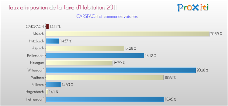 Taux d'imposition de la taxe d'habitation 2011 pour CARSPACH et les communes proches Comparaison des taux d'imposition de la taxe d'habitation 2011 pour CARSPACH et les communes voisines