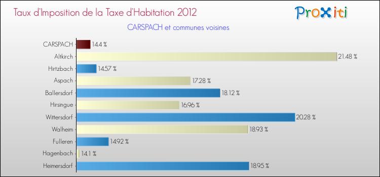 Taux d'imposition de la taxe d'habitation 2012 pour CARSPACH et les communes proches Comparaison des taux d'imposition de la taxe d'habitation 2012 pour CARSPACH et les communes voisines