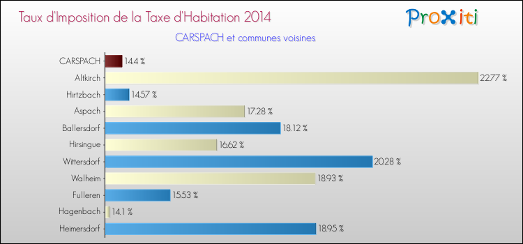 Taux d'imposition de la taxe d'habitation 2014 pour CARSPACH et les communes proches Comparaison des taux d'imposition de la taxe d'habitation 2014 pour CARSPACH et les communes voisines