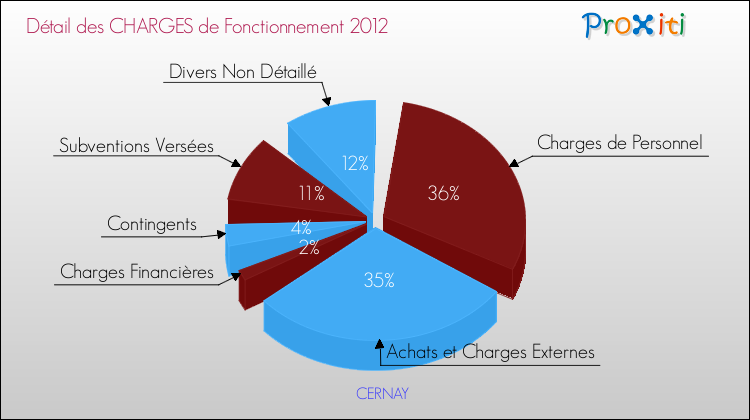 Décomposition des Charges de Fonctionnement 2012 de la commune de CERNAY Charges de Fonctionnement 2012 pour la commune de CERNAY