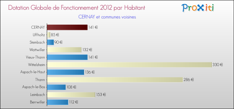 Montant des dotations globales de fonctionnement DGF par Habitant pour CERNAY et les communes proches Comparaison des des dotations globales de fonctionnement DGF par habitant pour CERNAY et les communes voisines