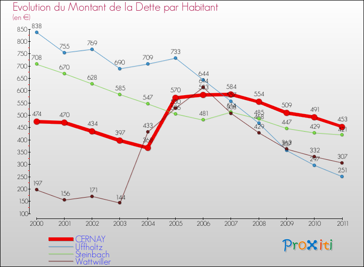 Evolution de la dette par habitant pour la commune de CERNAY et les communes proches Comparaison de la dette par habitant pour CERNAY et les communes voisines