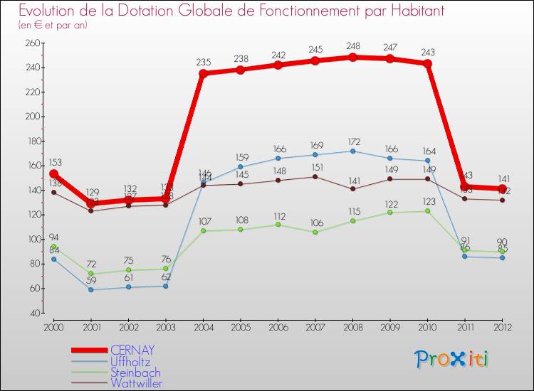 Evolution et montant de la dotation globale de fonctionnement par Habitant pour CERNAY et les communes proches Comparaison des dotations globales de fonctionnement par habitant pour CERNAY et les communes voisines